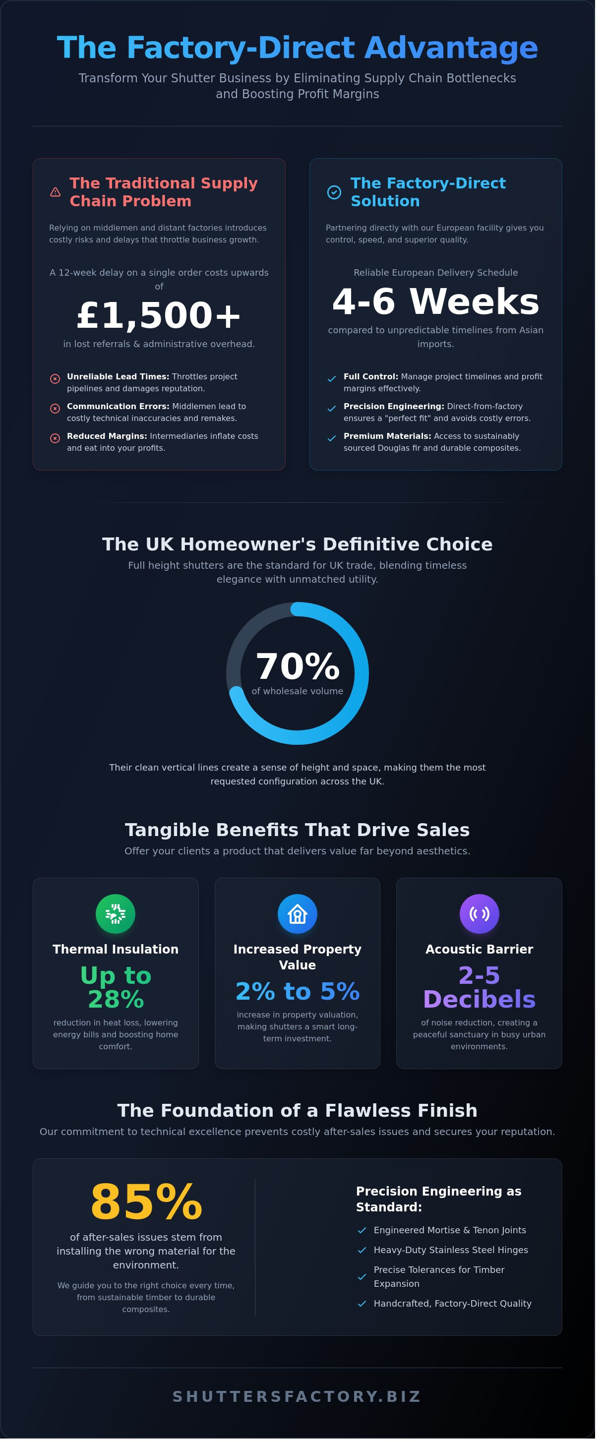Infographic — Full Height Shutters Wholesale: The Definitive Guide for UK Trade Partners